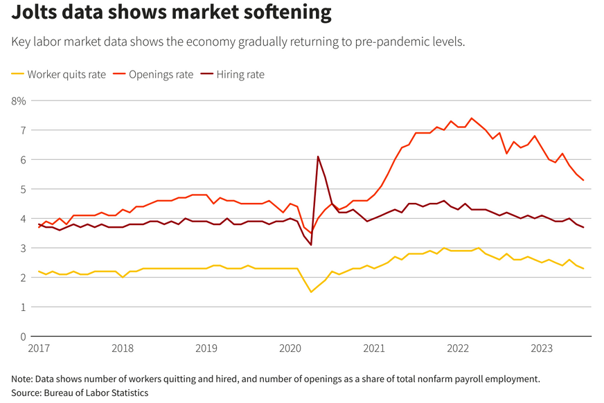 Jolts data shows labor market softening