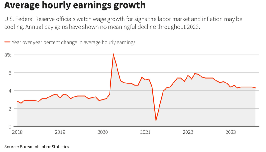 Average hourly earnings growth