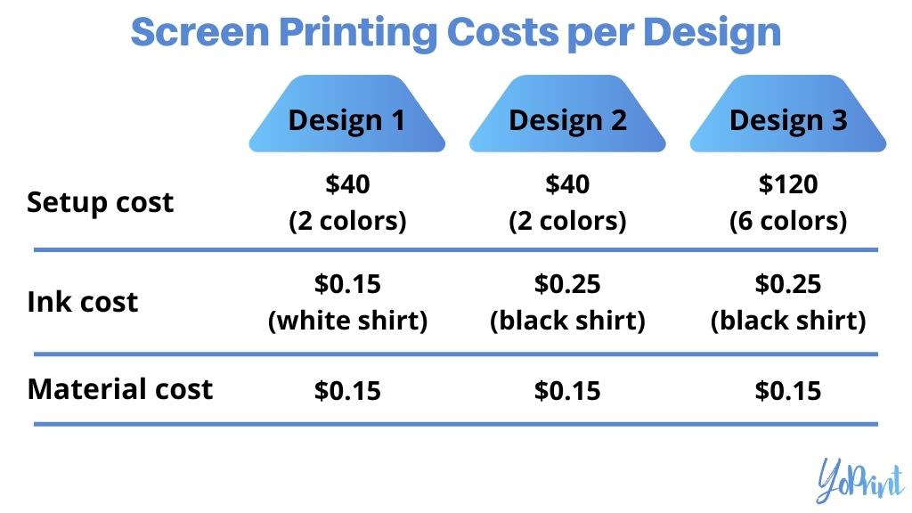 Screen printing costs per design