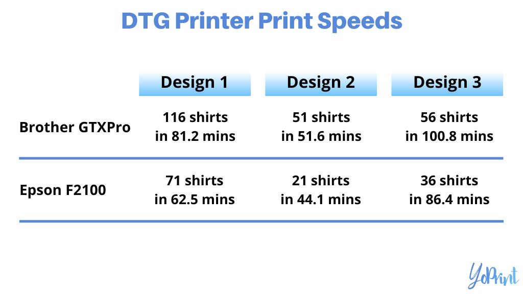 DTG printer print speeds