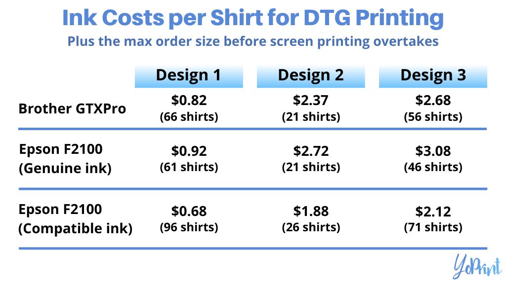 Ink costs per shirt for DTG printing