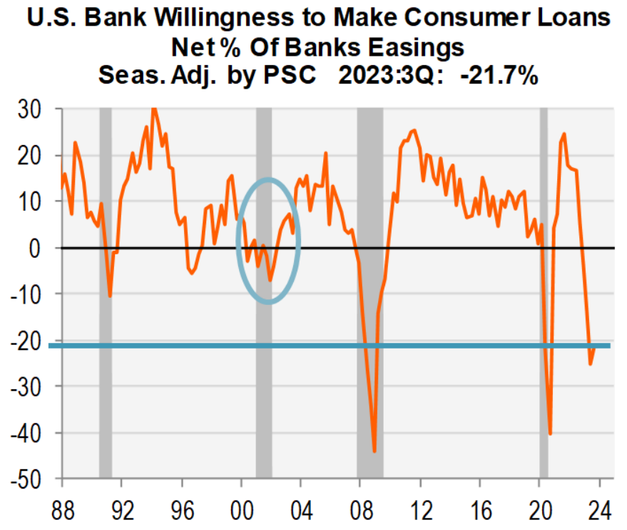 US bank willingness to make consumer loans, net percentage of banks easing, seasonally adjusted