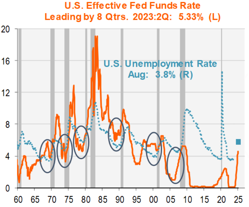 US effective Fed funds rate, leading by 8 quarters, 2023