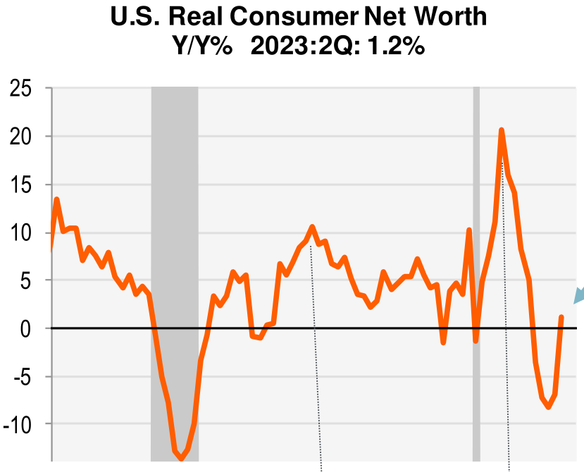 US real consumer net worth