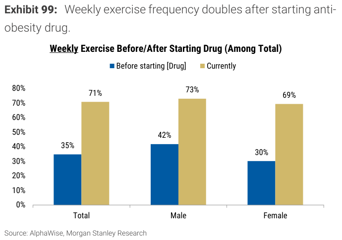 Weekly exercise before/after starting drug (among total)