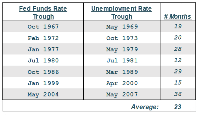 Fed funds rate and unemployment rate comparison in months