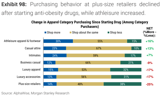 Change in apparel category purchasing since starting drug (among category purchasers)