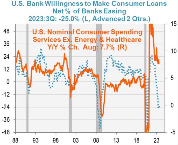 US bank willingness to make consumer loans, net percentage of banks easing