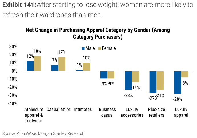 Net change in purchasing apparel category by gender (among category purchasers)