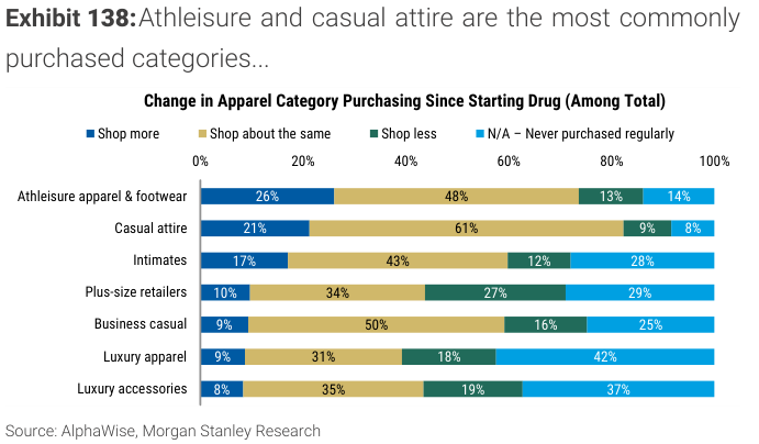 Change in apparel category purchasing since starting drug (among total)