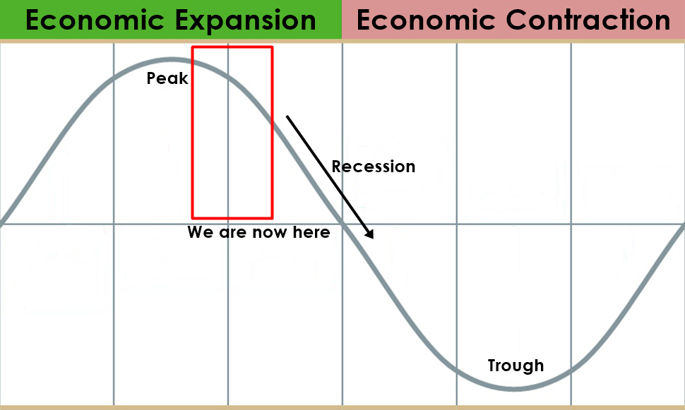 The economic cycles and where we are now
