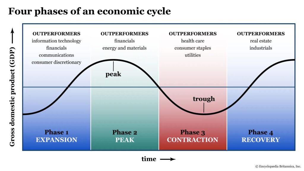 Four phases of an economic cycle