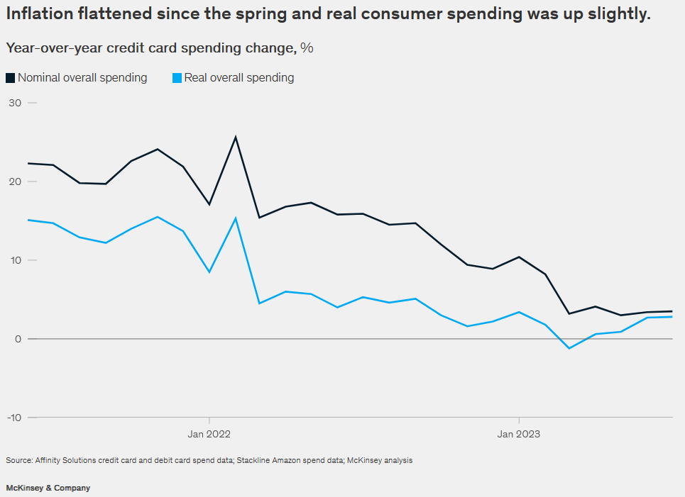 Year-over-year credit card spending change