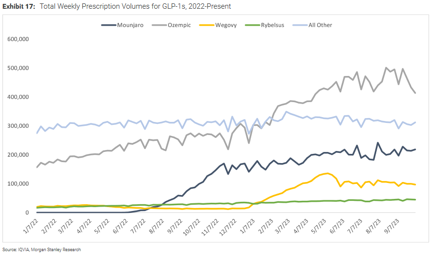 Total weekly prescription volumes for GLP-1s, 2022-present