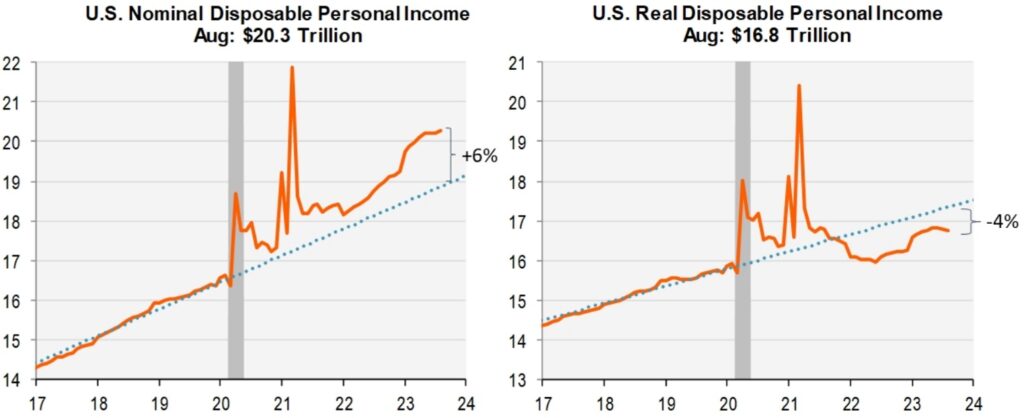 US nominal and real disposable personal income